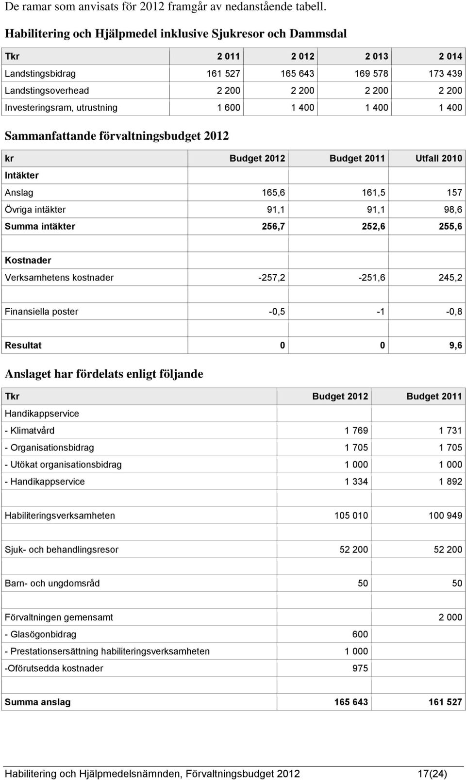 utrustning 1 600 1 400 1 400 1 400 Sammanfattande förvaltningsbudget 2012 kr Budget 2012 Budget 2011 Utfall 2010 Intäkter Anslag 165,6 161,5 157 Övriga intäkter 91,1 91,1 98,6 Summa intäkter 256,7