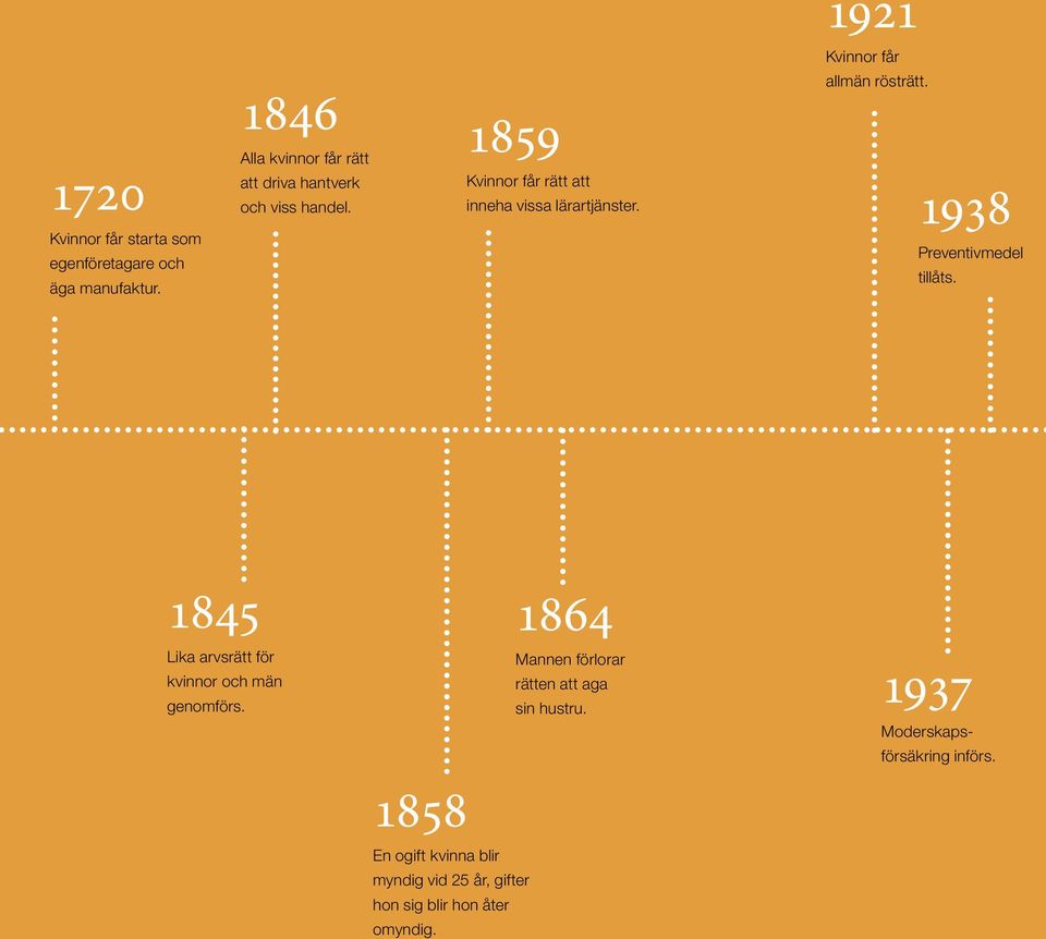 1859 Kvinnor får rätt att inneha vissa lärartjänster. allmän rösträtt. 1938 Preventivmedel tillåts.