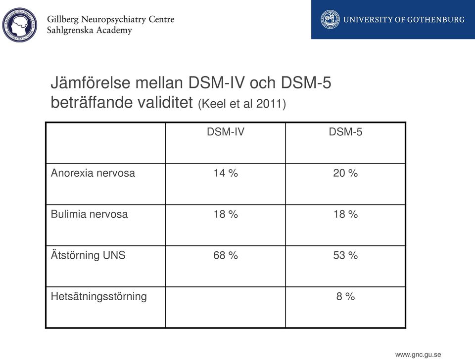 Anorexia nervosa 14 % 20 % Bulimia nervosa 18 %