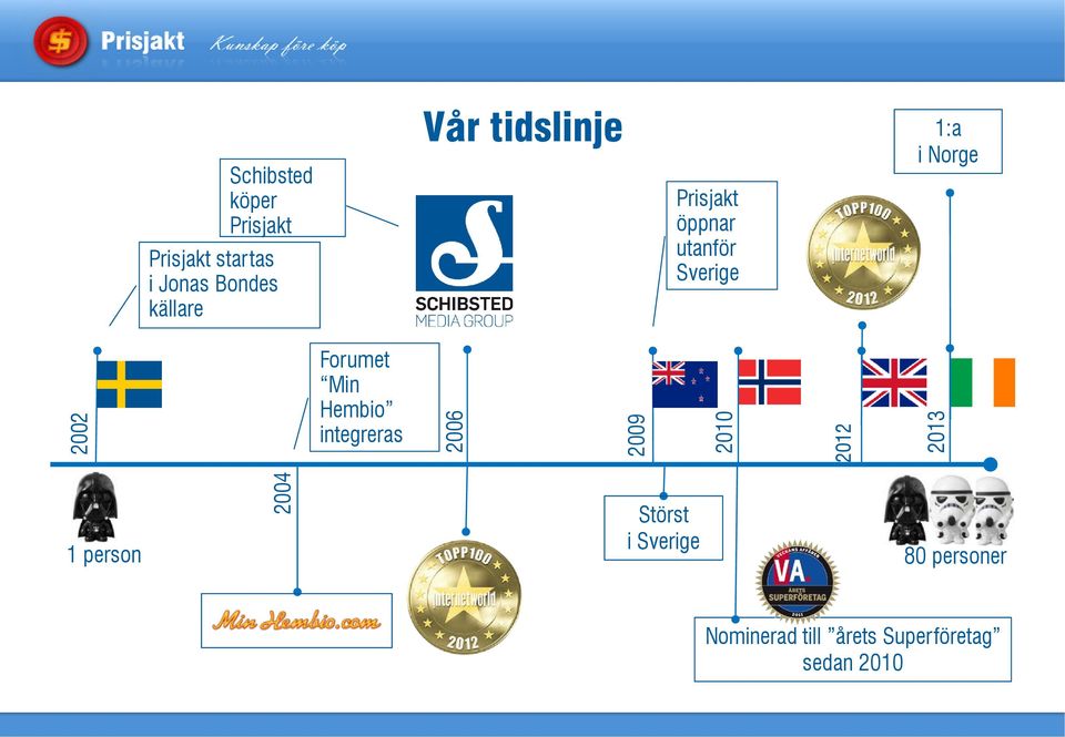 Forumet Min Hembio integreras 2006 2009 2010 2012 2013 2004 Störst