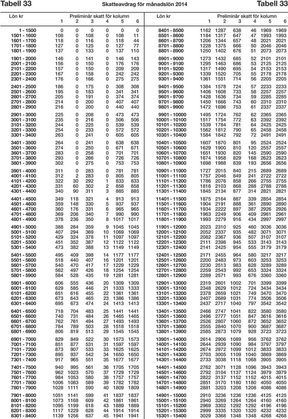 2601-2700 205 0 191 0 374 374 2701-2800 214 0 200 0 407 407 2801-2900 216 0 200 0 440 440 2901-3000 225 0 208 0 473 473 3001-3100 235 0 216 0 506 506 3101-3200 244 0 225 0 539 539 3201-3300 254 0 233