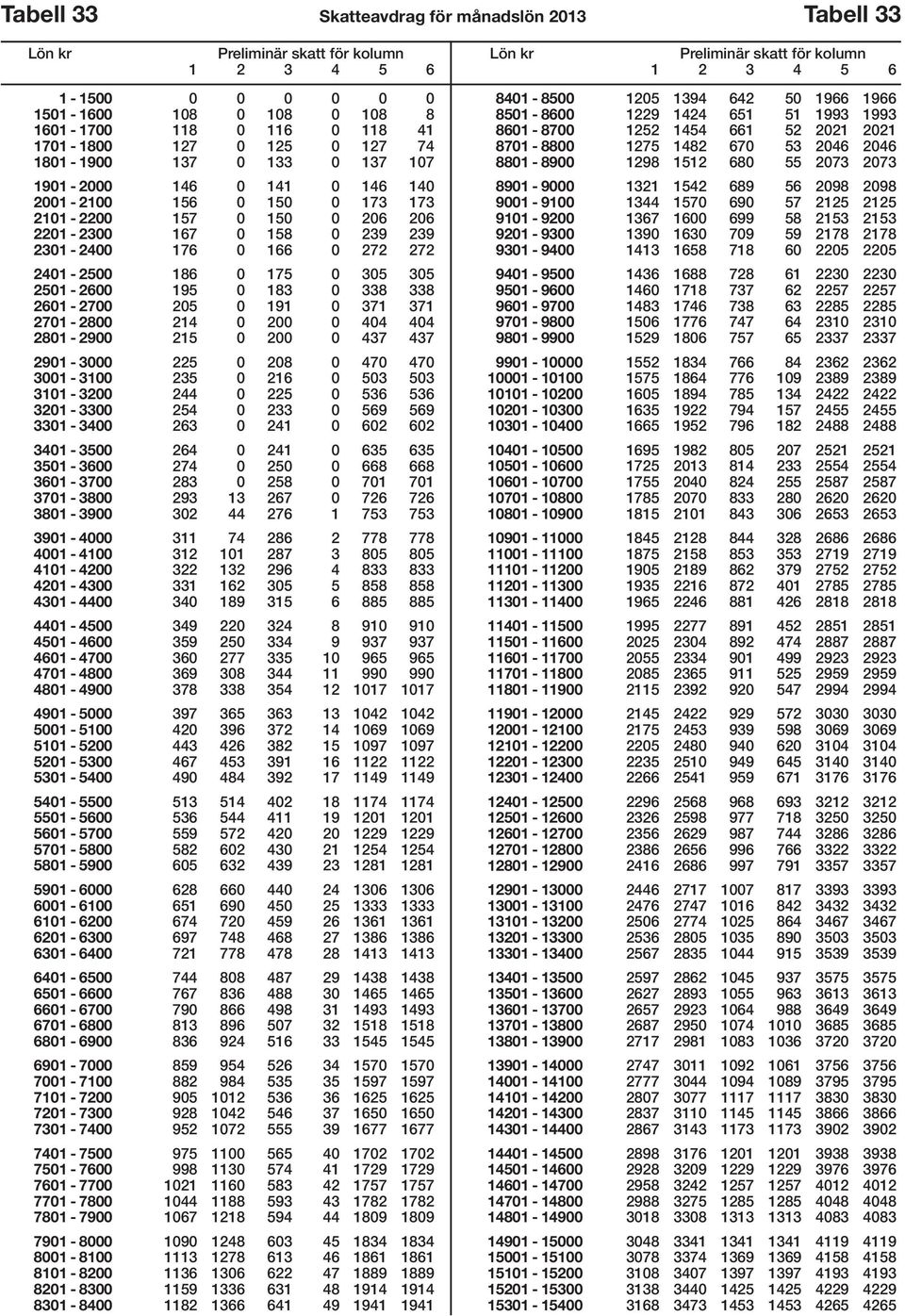 2601-2700 205 0 191 0 371 371 2701-2800 214 0 200 0 404 404 2801-2900 215 0 200 0 437 437 2901-3000 225 0 208 0 470 470 3001-3100 235 0 216 0 503 503 3101-3200 244 0 225 0 536 536 3201-3300 254 0 233