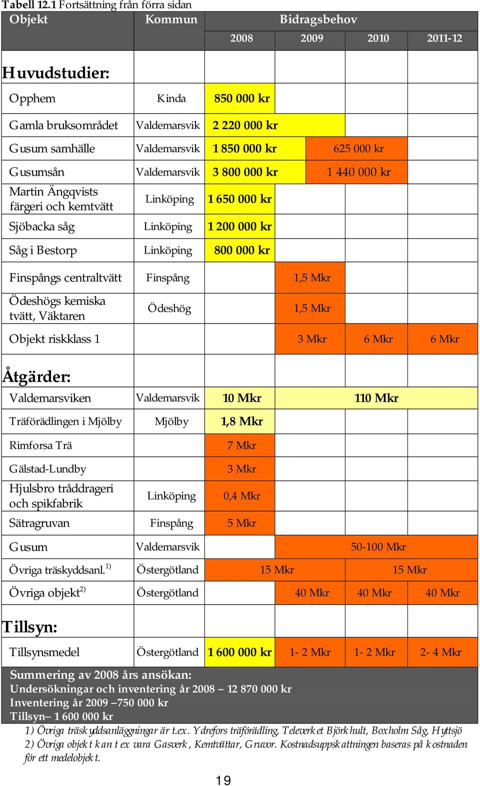 000 kr 625 000 kr Gusumsån Valdemarsvik 3 800 000 kr 1 440 000 kr Martin Ängqvists färgeri och kemtvätt Linköping 1 650 000 kr Sjöbacka såg Linköping 1 200 000 kr Såg i Bestorp Linköping 800 000 kr