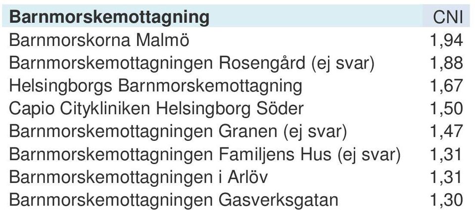 1,50 Barnmorskemottagningen Granen (ej svar) 1,47 Barnmorskemottagningen Familjens Hus