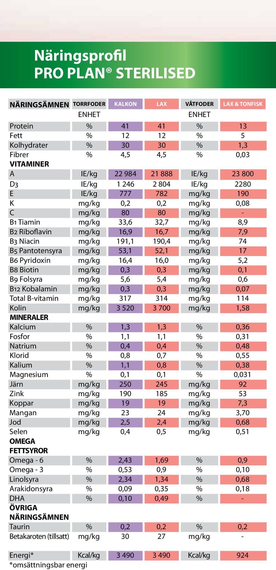 Riboflavin mg/kg 16,9 16,7 mg/kg 7,9 B3 Niacin mg/kg 191,1 190,4 mg/kg 74 B5 Pantotensyra mg/kg 53,1 52,1 mg/kg 17 B6 Pyridoxin mg/kg 16,4 16,0 mg/kg 5,2 B8 Biotin mg/kg 0,3 0,3 mg/kg 0,1 B9 Folsyra