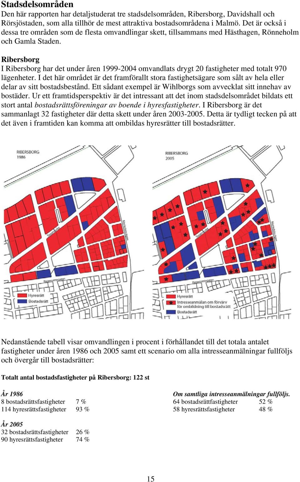 Ribersborg I Ribersborg har det under åren 1999-2004 omvandlats drygt 20 fastigheter med totalt 970 lägenheter.