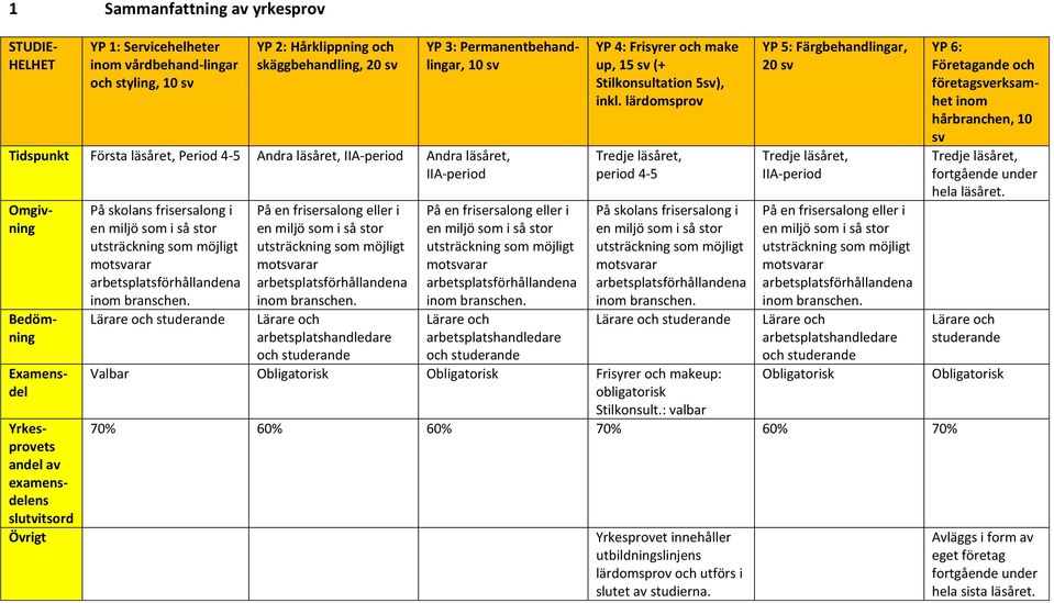 stor utsträckning som möjligt motsvarar arbetsplatsförhållandena inom branschen.