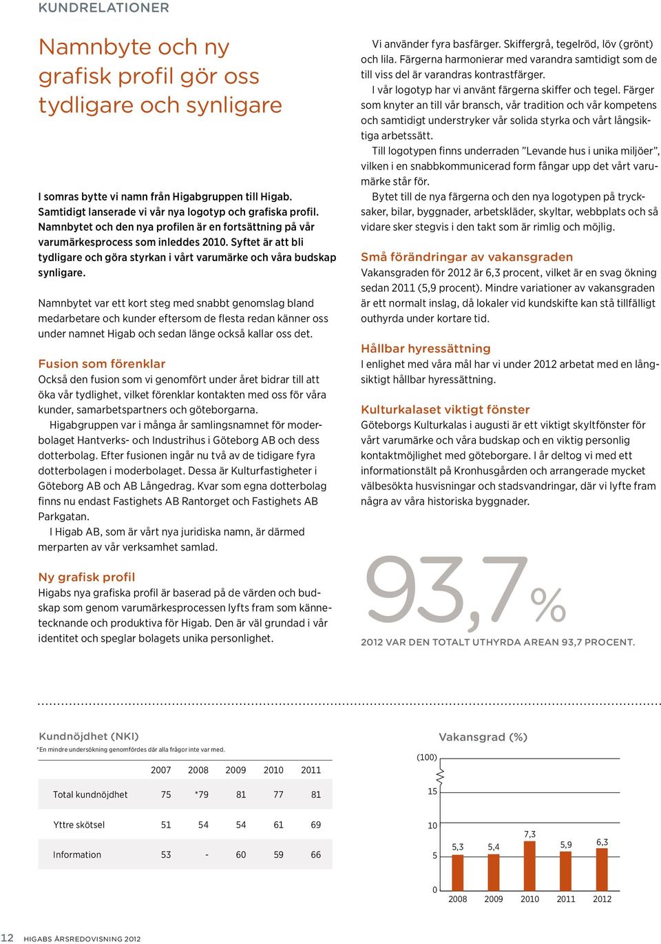 Namnbytet var ett kort steg med snabbt genomslag bland medarbetare och kunder eftersom de flesta redan känner oss under namnet Higab och sedan länge också kallar oss det.