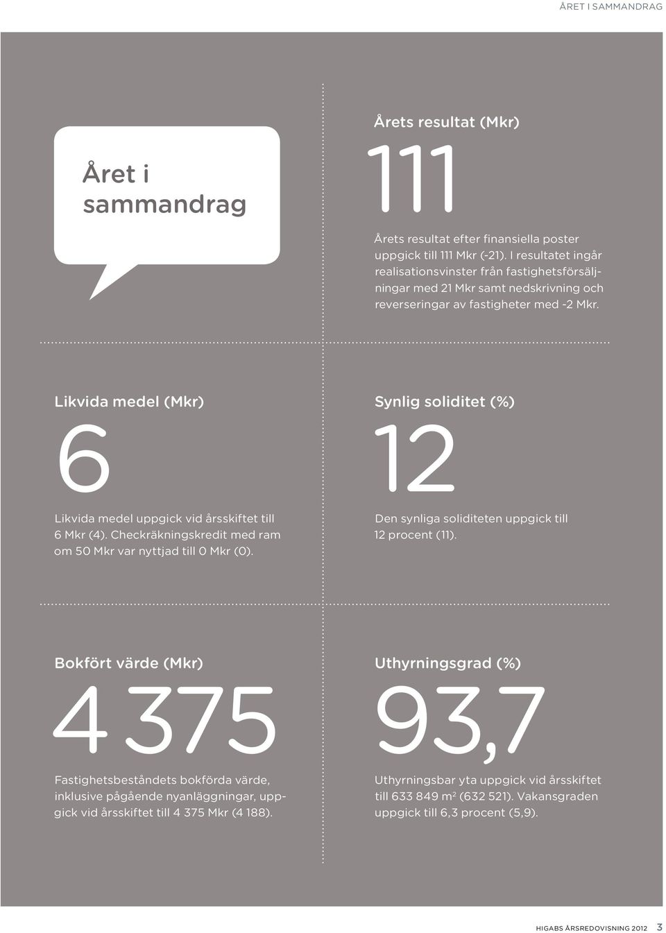 Likvida medel (Mkr) 6 Synlig soliditet (%) 12 likvida medel uppgick vid årsskiftet till 6 mkr (4). checkräkningskredit med ram om 50 mkr var nyttjad till 0 mkr (0).