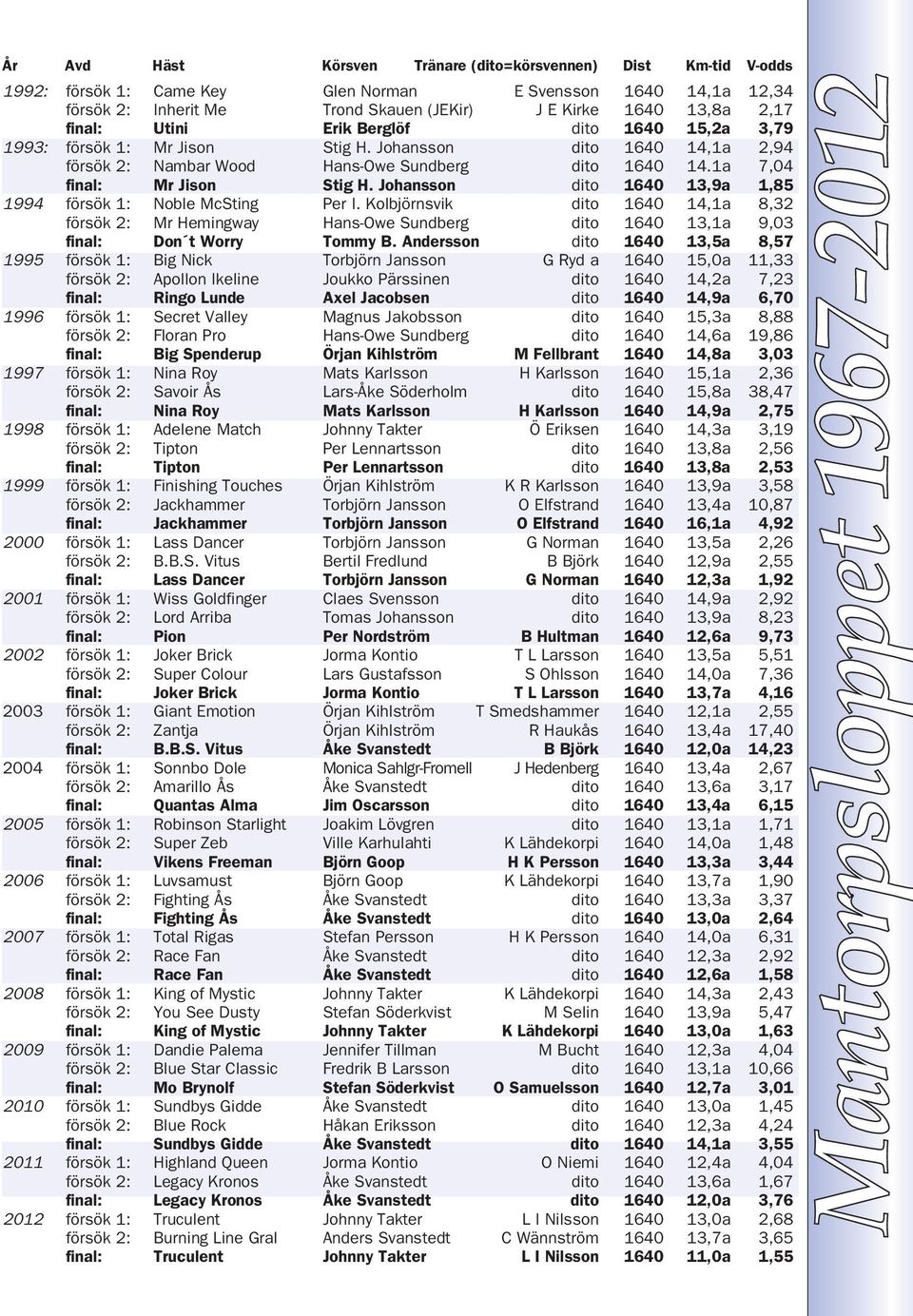 Johansson dito 1640 13,9a 1,85 1994 försök 1: Noble McSting Per I. Kolbjörnsvik dito 1640 14,1a 8,32 försök 2: Mr Hemingway Hans-Owe Sundberg dito 1640 13,1a 9,03 final: Don t Worry Tommy B.