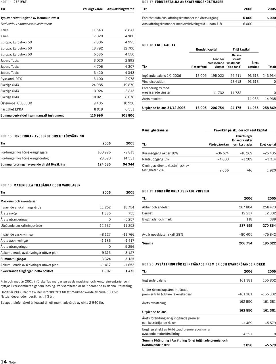 Sverige OMX 3 924 3 813 Sverige OMX 10 021 8 078 Östeuropa, CECEEUR 9 405 10 928 Fastighet EPRA 8 919 6 531 Summa derivatdel i sammansatt instrument 116 996 101 806 NOT 17 Förutbetalda