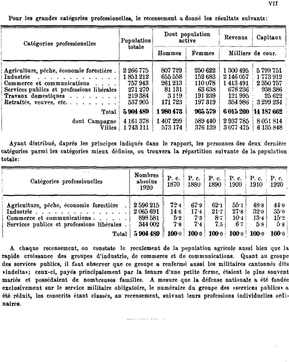 rapide croissance des groupes d'industrie, de commerce et de communications.