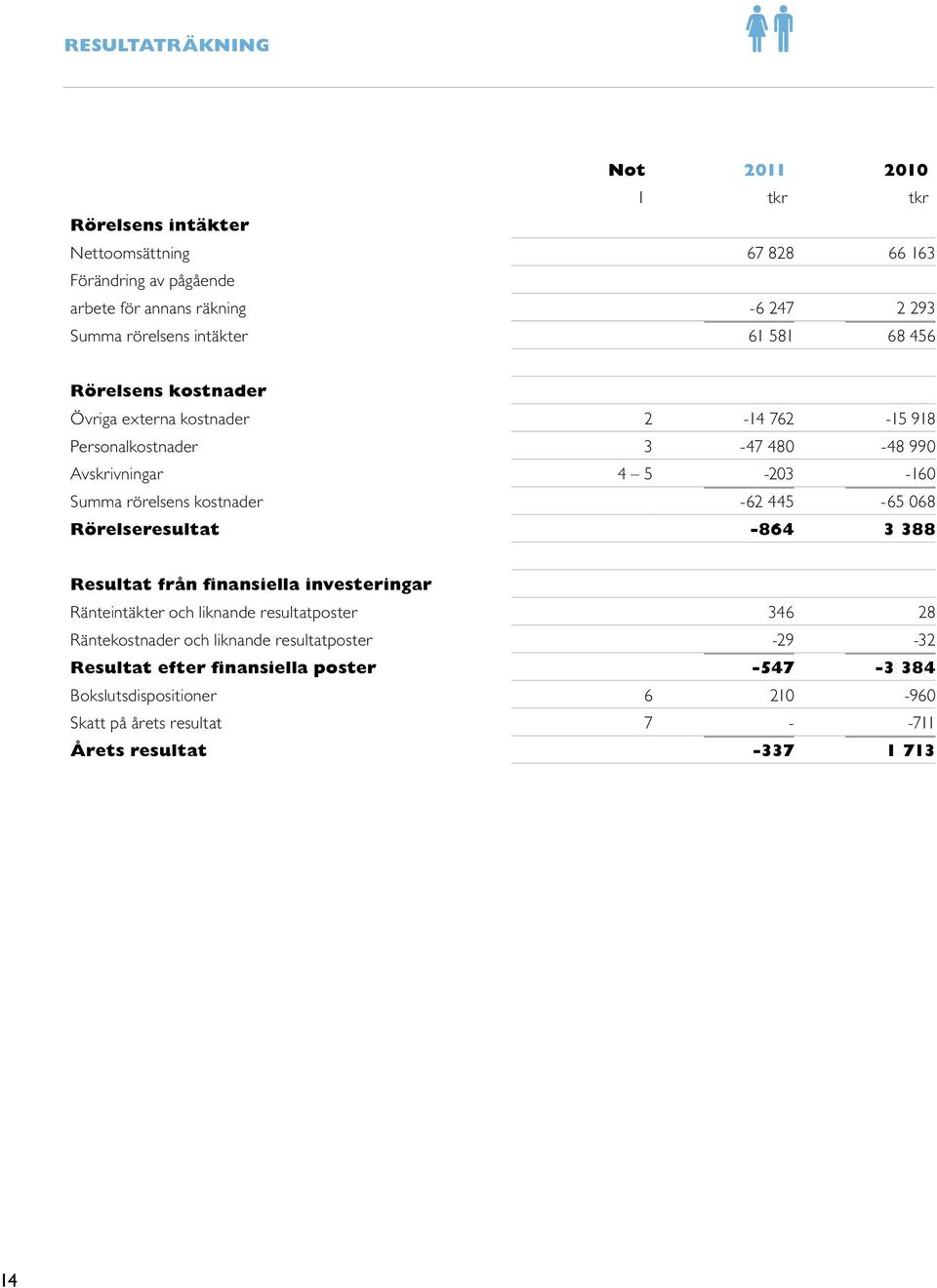 rörelsens kostnader -62 445-65 068 Rörelseresultat -864 3 388 Resultat från finansiella investeringar Ränteintäkter och liknande resultatposter 346 28