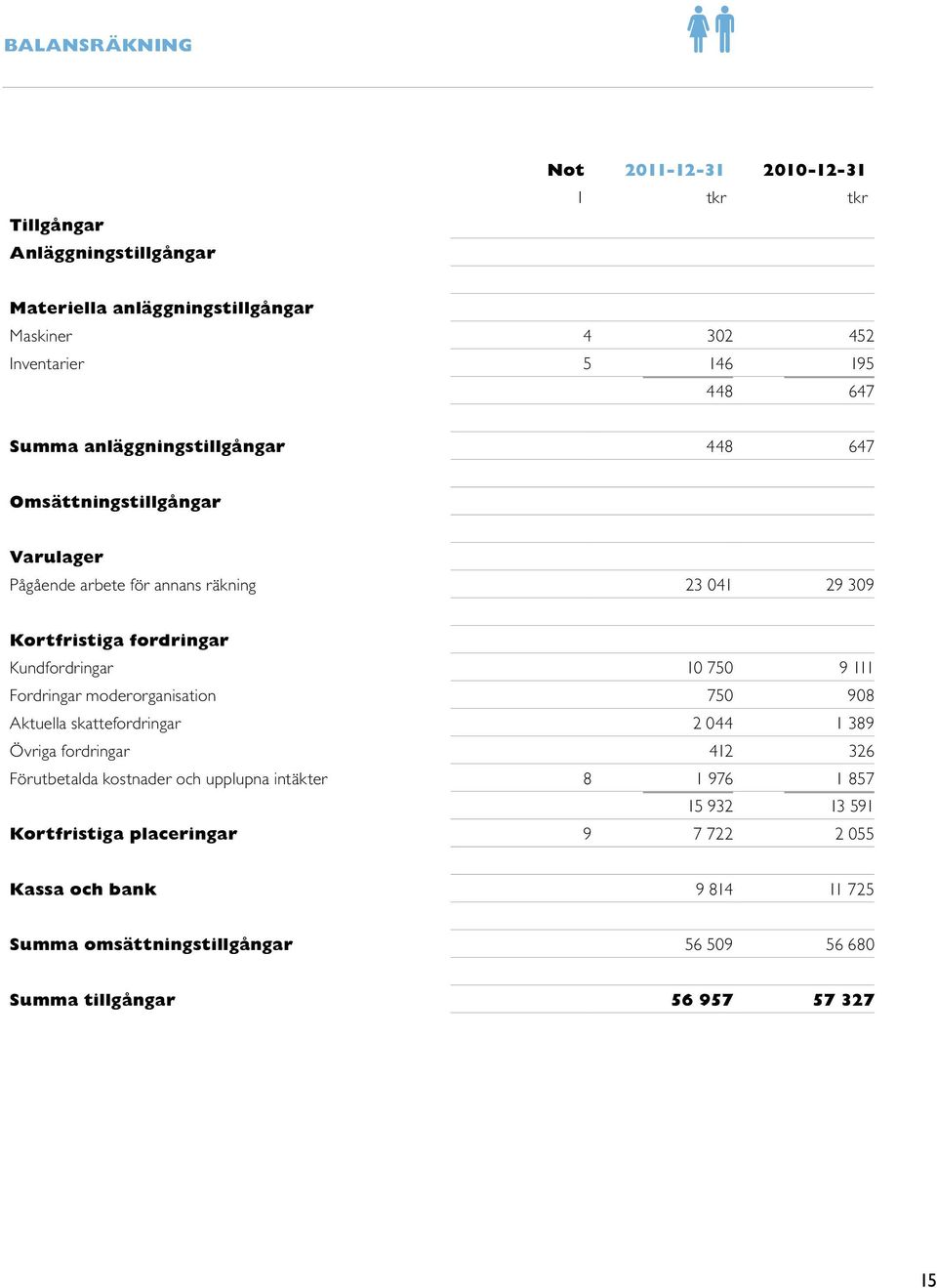 750 9 111 Fordringar moderorganisation 750 908 Aktuella skattefordringar 2 044 1 389 Övriga fordringar 412 326 Förutbetalda kostnader och upplupna intäkter 8 1