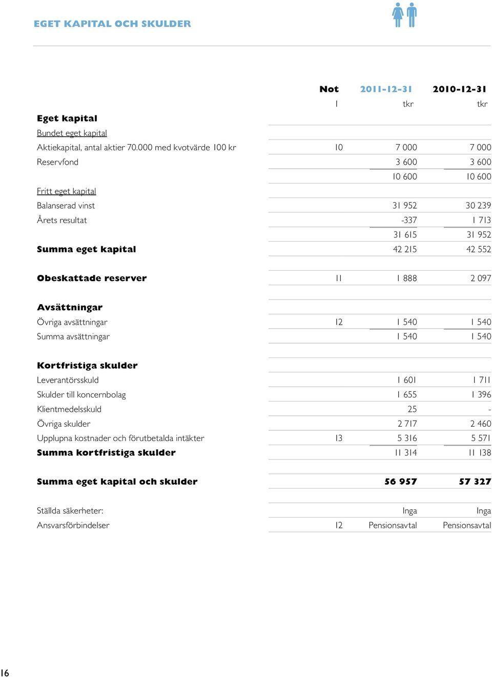 Obeskattade reserver 11 1 888 2 097 Avsättningar Övriga avsättningar 12 1 540 1 540 Summa avsättningar 1 540 1 540 Kortfristiga skulder Leverantörsskuld 1 601 1 711 Skulder till koncernbolag 1 655 1