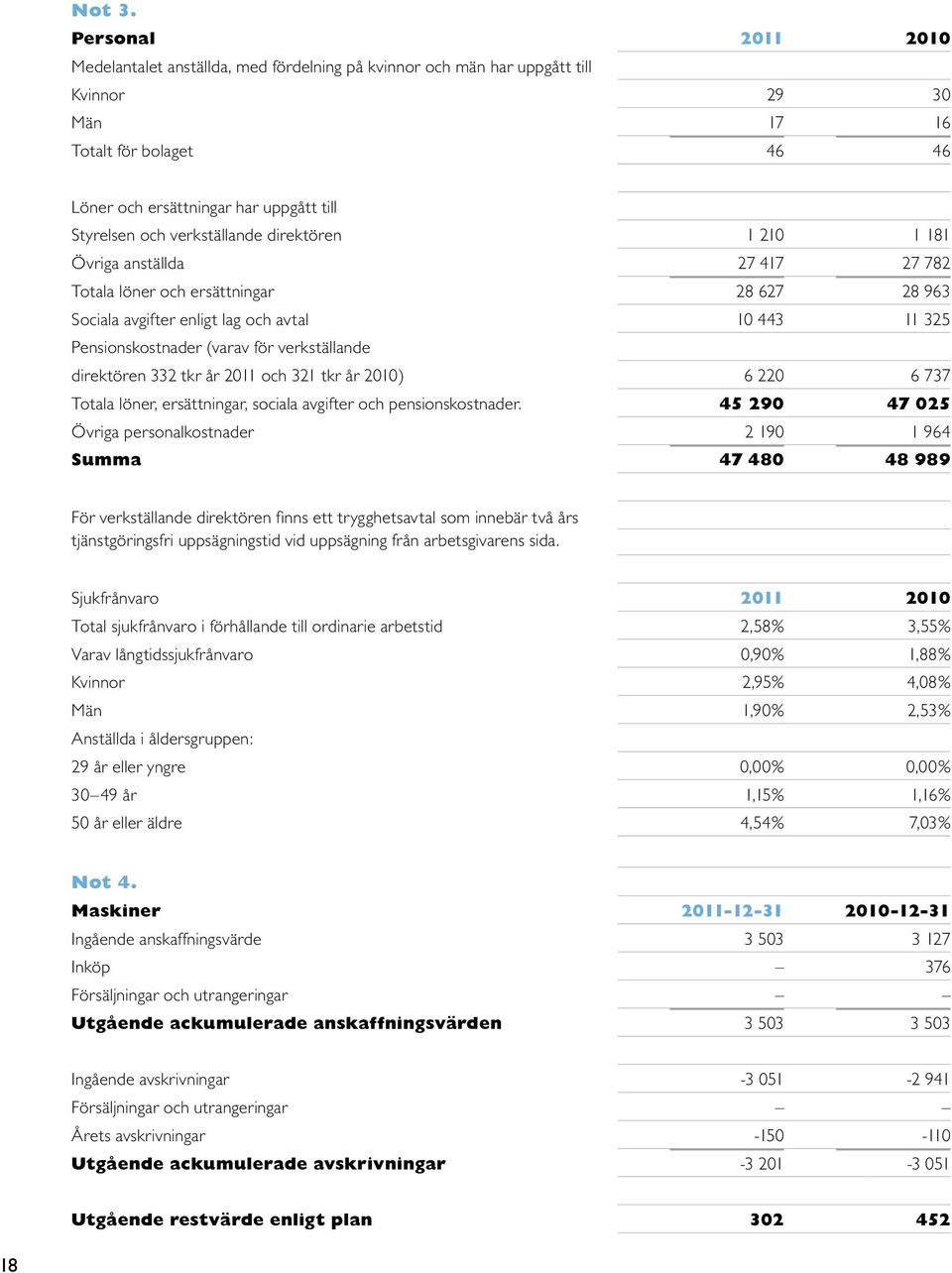 verkställande direktören 1 210 1 181 Övriga anställda 27 417 27 782 Totala löner och ersättningar 28 627 28 963 Sociala avgifter enligt lag och avtal 10 443 11 325 Pensionskostnader (varav för