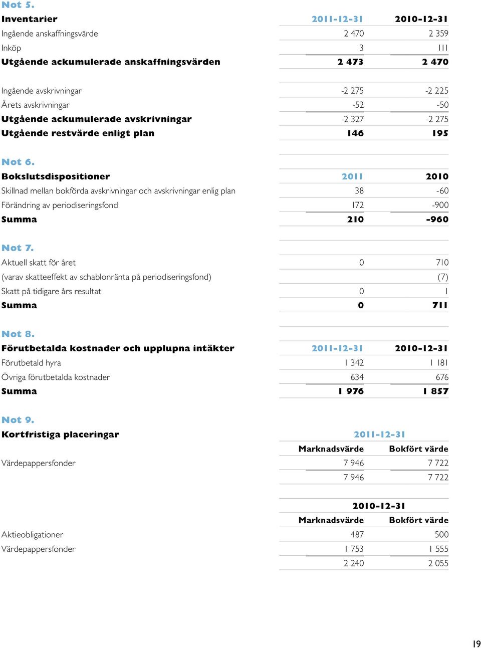 -52-50 Utgående ackumulerade avskrivningar -2 327-2 275 Utgående restvärde enligt plan 146 195 Not 6.