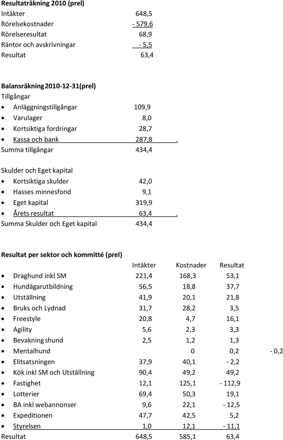Summa tillgångar 434,4 Skulder och Eget kapital Kortsiktiga skulder 42,0 Hasses minnesfond 9,1 Eget kapital 319,9 Årets resultat 63,4.
