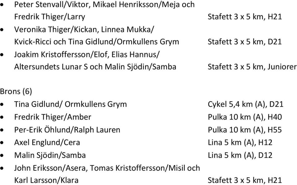 Brons (6) Tina Gidlund/ Ormkullens Grym Cykel 5,4 km (A), D21 Fredrik Thiger/Amber Pulka 10 km (A), H40 Per-Erik Öhlund/Ralph Lauren Pulka 10 km (A), H55