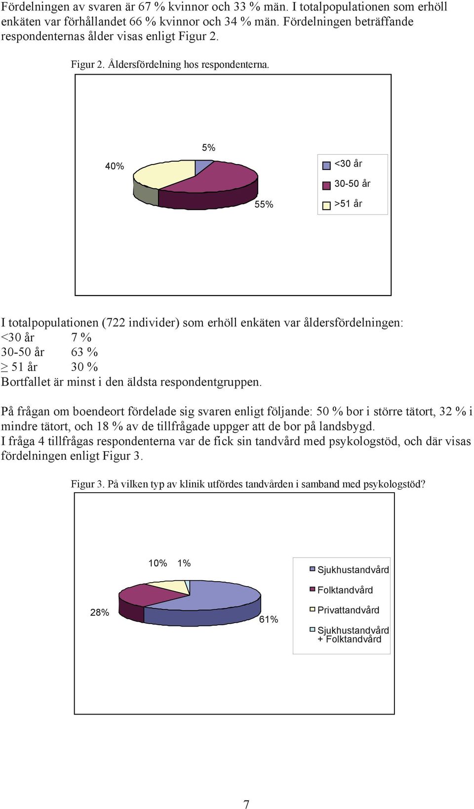 5% 40% <30 år 30-50 år 55% >51 år I totalpopulationen (722 individer) som erhöll enkäten var åldersfördelningen: <30 år 7 % 30-50 år 63 % 51 år 30 % Bortfallet är minst i den äldsta respondentgruppen.