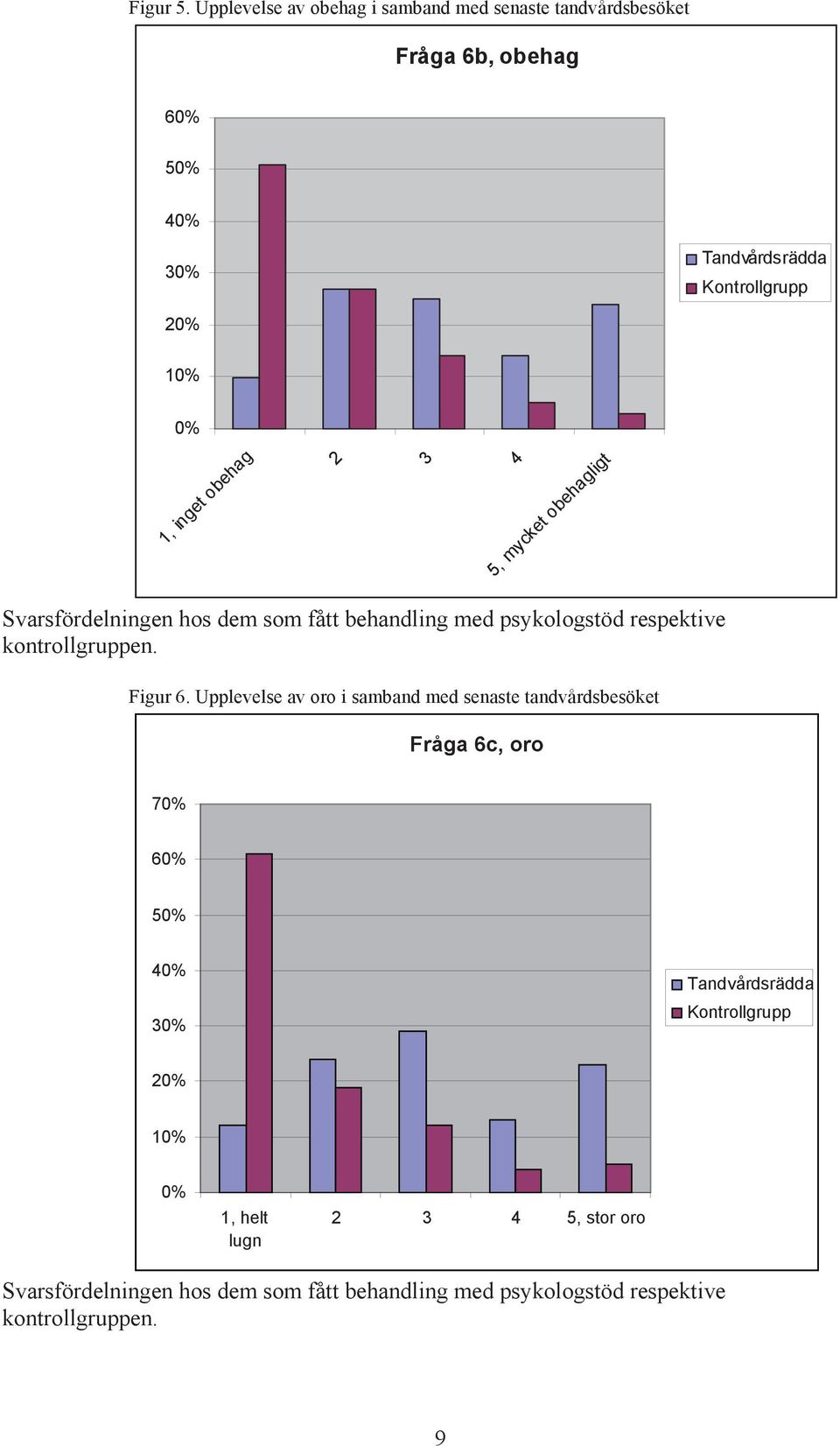 inget obehag 2 3 4 5, mycket obehagligt Svarsfördelningen hos dem som fått behandling med psykologstöd respektive kontrollgruppen.