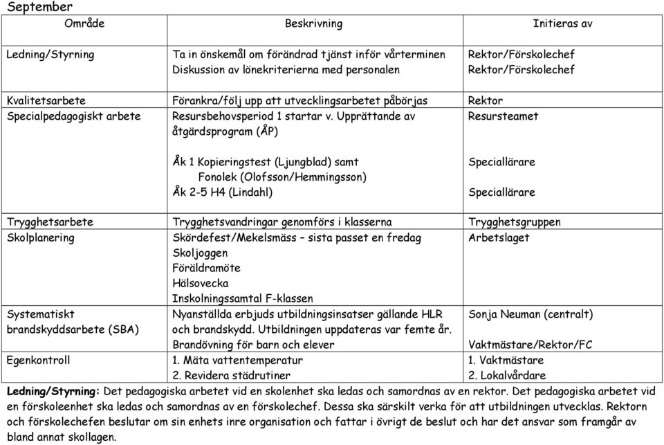 Upprättande av Resursteamet åtgärdsprogram (ÅP) Åk 1 Kopieringstest (Ljungblad) samt Fonolek (Olofsson/Hemmingsson) Åk 2-5 H4 (Lindahl) Trygghetsvandringar genomförs i klasserna Skördefest/Mekelsmäss