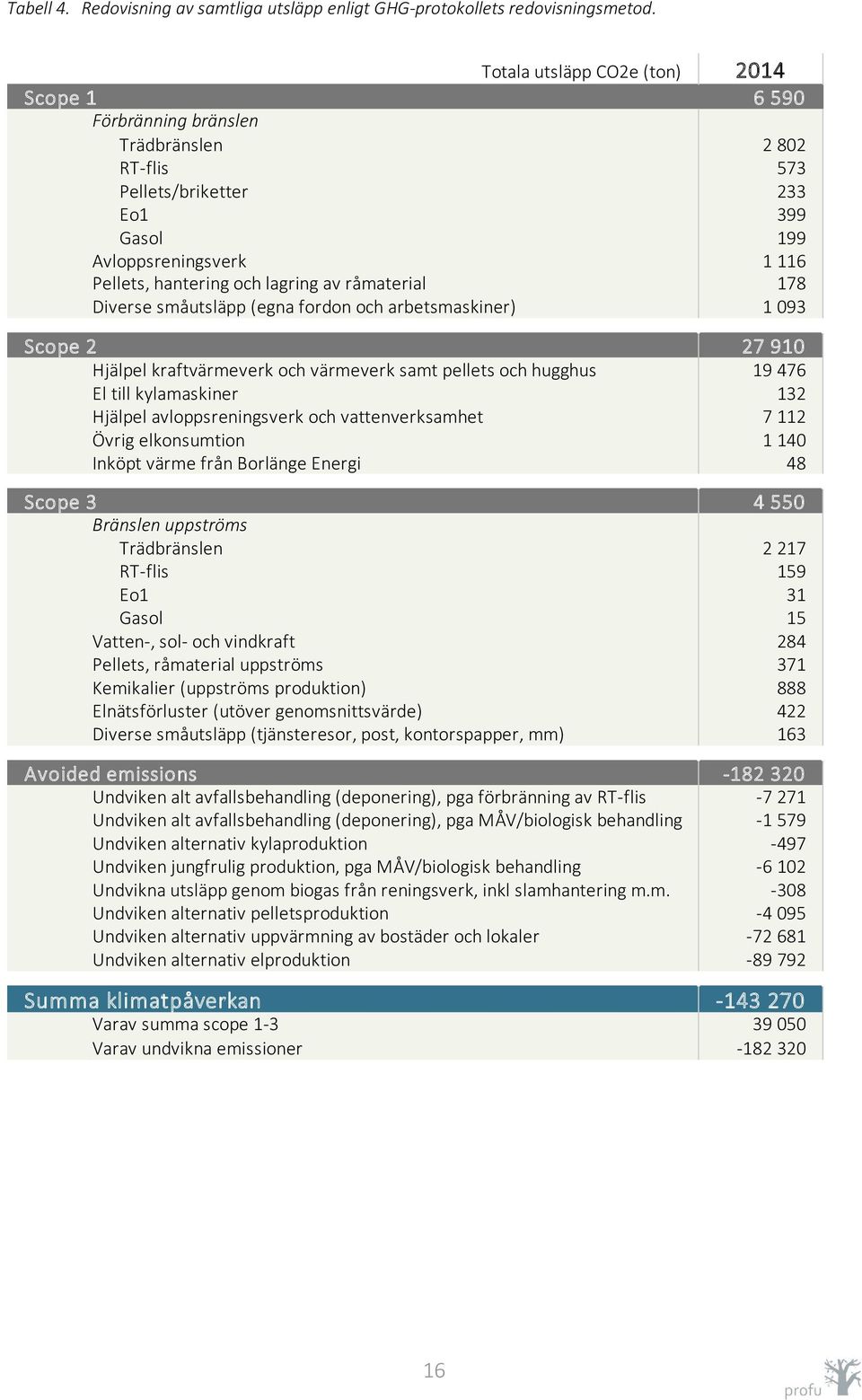 råmaterial 178 Diverse småutsläpp (egna fordon och arbetsmaskiner) 1 093 Scope 2 27 910 Hjälpel kraftvärmeverk och värmeverk samt pellets och hugghus 19 476 El till kylamaskiner 132 Hjälpel