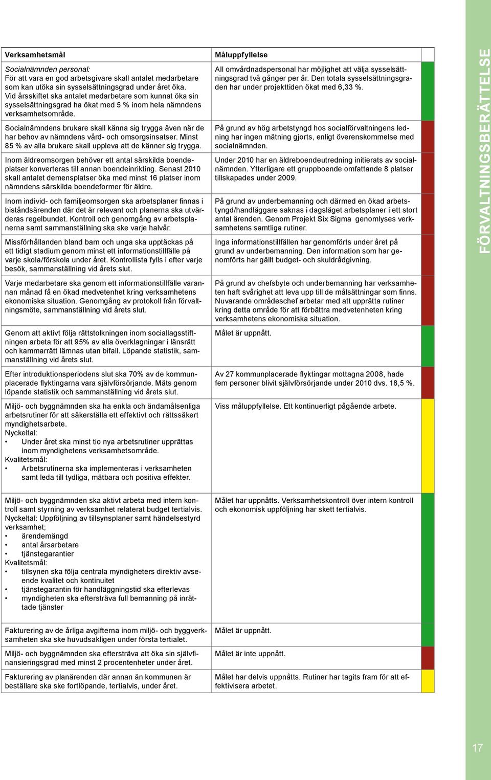 Socialnämndens brukare skall känna sig trygga även när de har behov av nämndens vård- och omsorgsinsatser. Minst 85 % av alla brukare skall uppleva att de känner sig trygga.