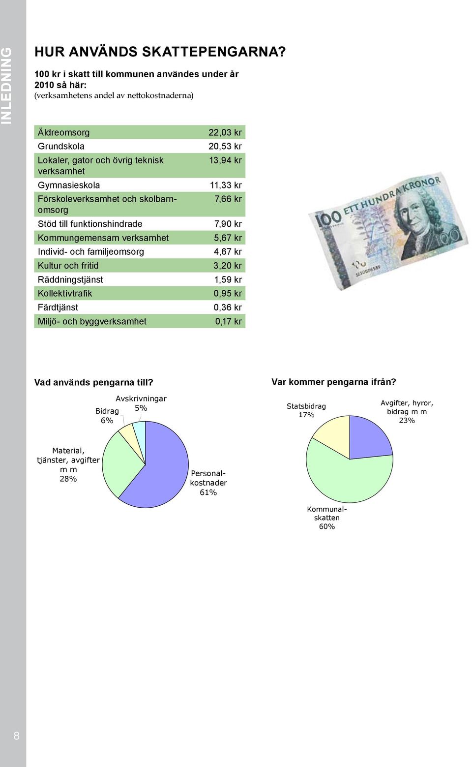 Stöd till funktionshindrade Kommungemensam verksamhet Individ- och familjeomsorg Kultur och fritid Räddningstjänst Kollektivtrafik Färdtjänst Miljö- och byggverksamhet 22,03 kr 20,53 kr