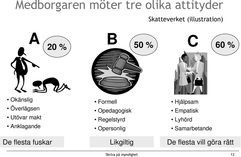 Opedagogisk Regelstyrd Opersonlig Hjälpsam Empatisk Lyhörd