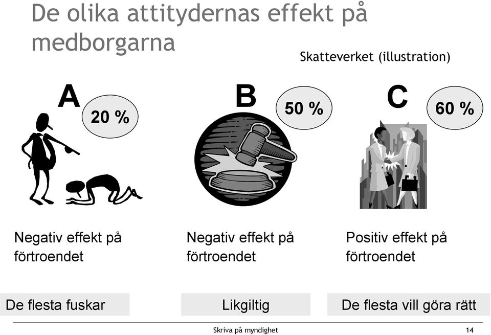 förtroendet Negativ effekt på förtroendet Positiv effekt på