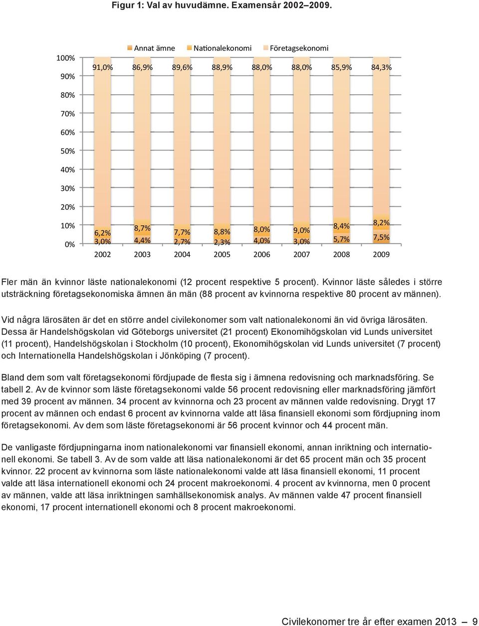 3,0% 5,7% 7,5% 2002 2003 2004 2005 2006 2007 2008 2009 Fler män än kvinnor läste nationalekonomi (12 respektive 5 ).