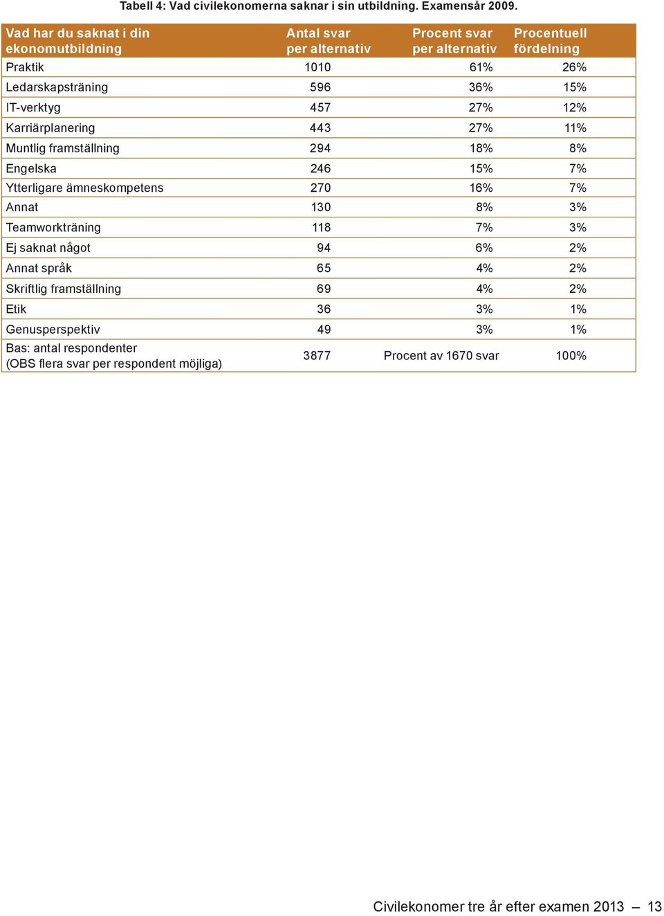 443 27% 11% Muntlig framställning 294 18% 8% Engelska 246 15% 7% Ytterligare ämneskompetens 270 16% 7% Annat 130 8% 3% Teamworkträning 118 7% 3% Ej saknat något 94 6% 2%