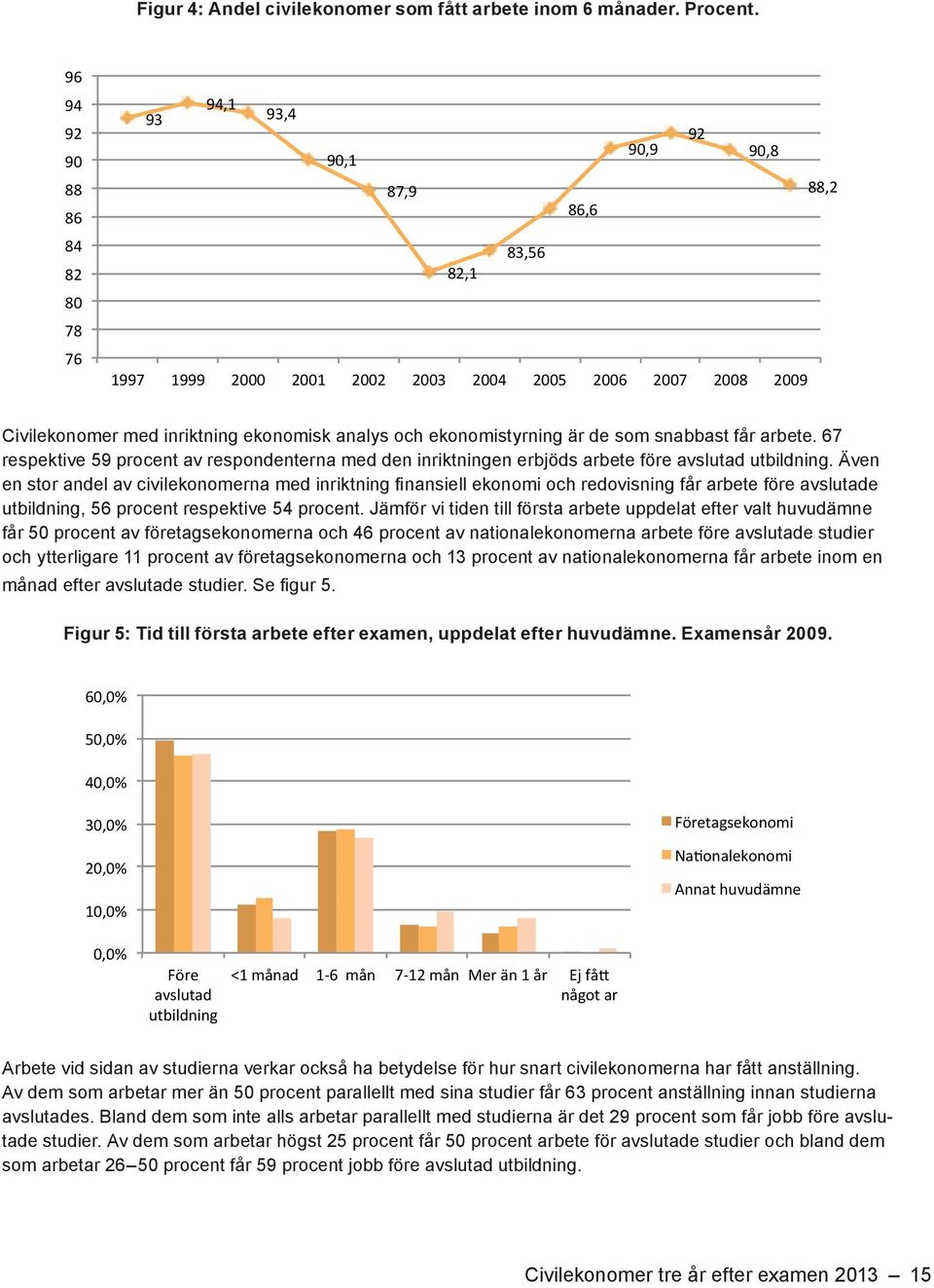 ekonomistyrning är de som snabbast får arbete. 67 respektive 59 av respondenterna med den inriktningen erbjöds arbete före avslutad utbildning.