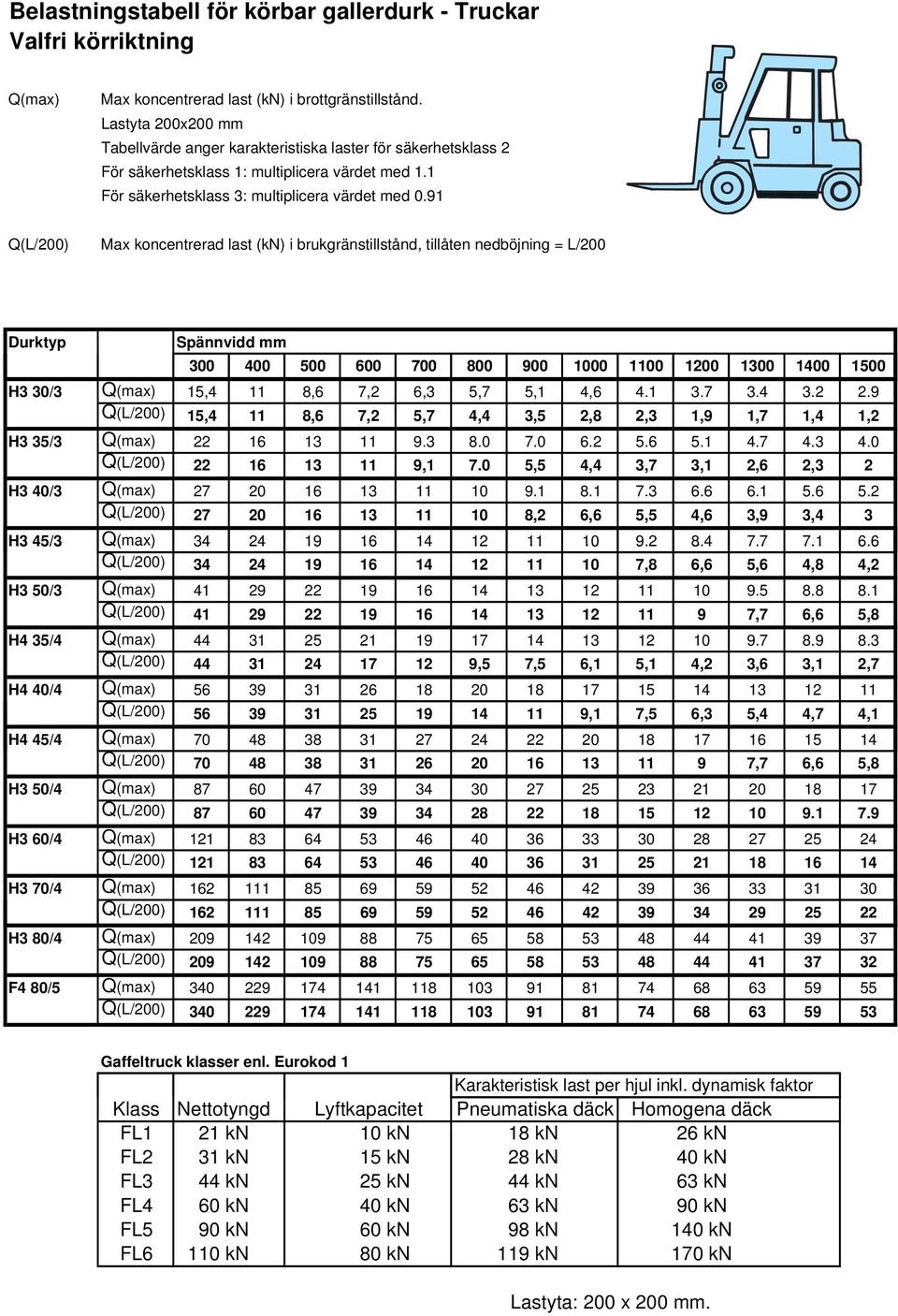 91 Q(L/200) Max koncentrerad last (kn) i brukgränstillstånd, tillåten nedböjning = L/200 300 400 500 600 700 800 900 1000 1100 1200 1300 1400 1500 H3 30/3 15,4 11 8,6 7,2 6,3 5,7 5,1 4,6 4.1 3.7 3.