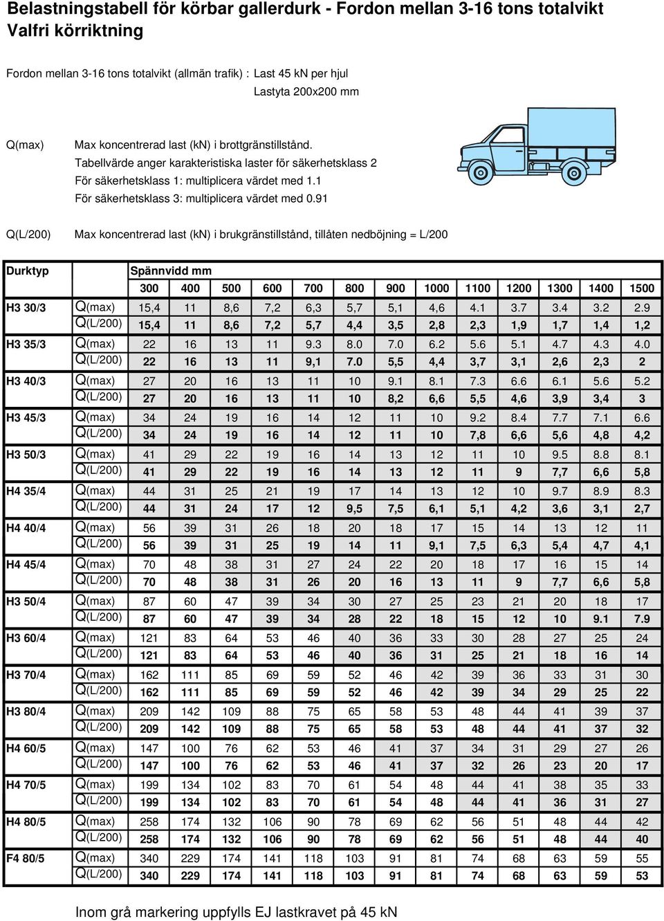 1 För säkerhetsklass 3: multiplicera värdet med 0.