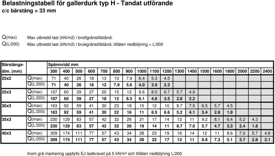 5 6.6 5.2 4.1 3.4 2.8 1.9 35x3 230 129 83 57 42 32 26 21 17 14 12 11 9.2 8.1 6.4 5.2 4.3 Q(L/200) 230 129 83 57 42 32 26 19 14 11 8.7 7.0 5.7 4.7 3.3 2.4 1.8 40x3 309 174 111 77 57 43 34 28 23 19 16 14 12 11 8.