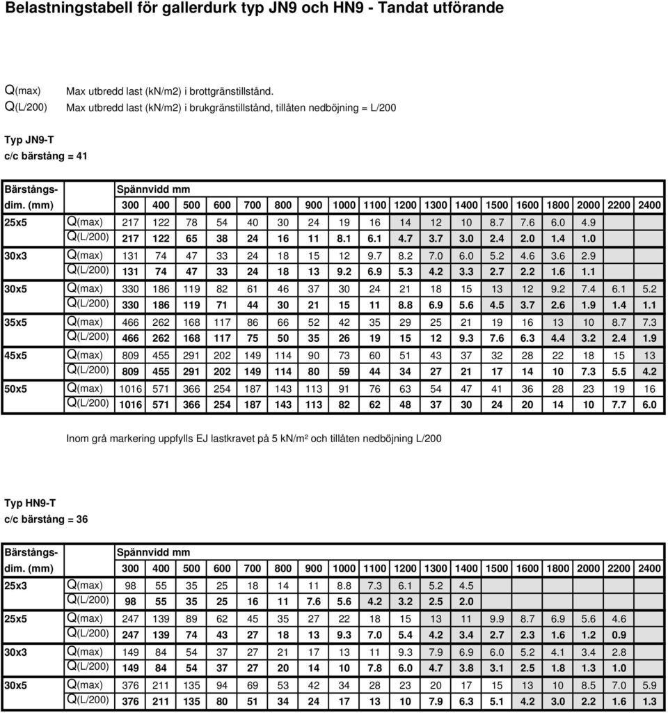 1 30x5 330 186 119 82 61 46 37 30 24 21 18 15 13 12 9.2 7.4 6.1 5.2 Q(L/200) 330 186 119 71 44 30 21 15 11 8.8 6.9 5.6 4.5 3.7 2.6 1.9 1.4 1.