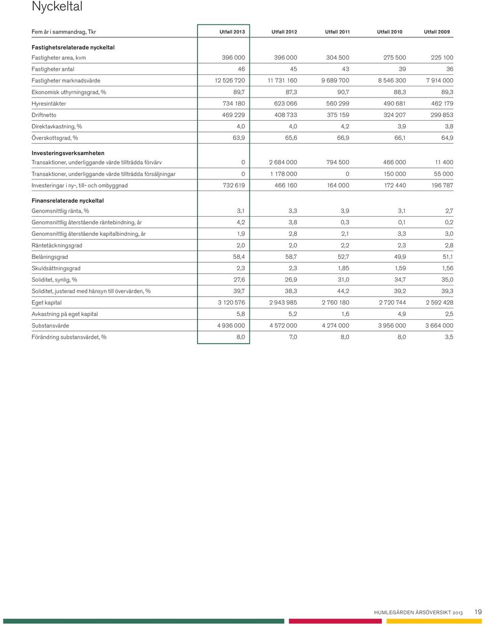 462 179 Driftnetto 469 229 408 733 375 159 324 207 299 853 Direktavkastning, % 4,0 4,0 4,2 3,9 3,8 Överskottsgrad, % 63,9 65,6 66,9 66,1 64,9 Investeringsverksamheten Transaktioner, underliggande