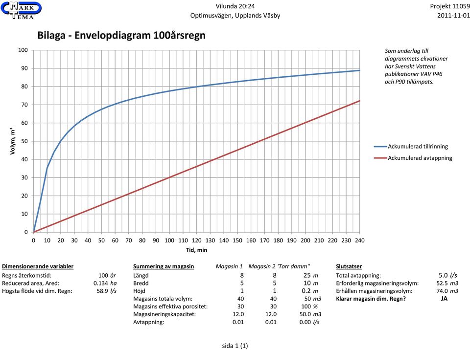 Slutsatser Regns återkomstid: 1 år Längd 8 8 25 m Total avtappning: 5. l/s Reducerad area, Ared:.