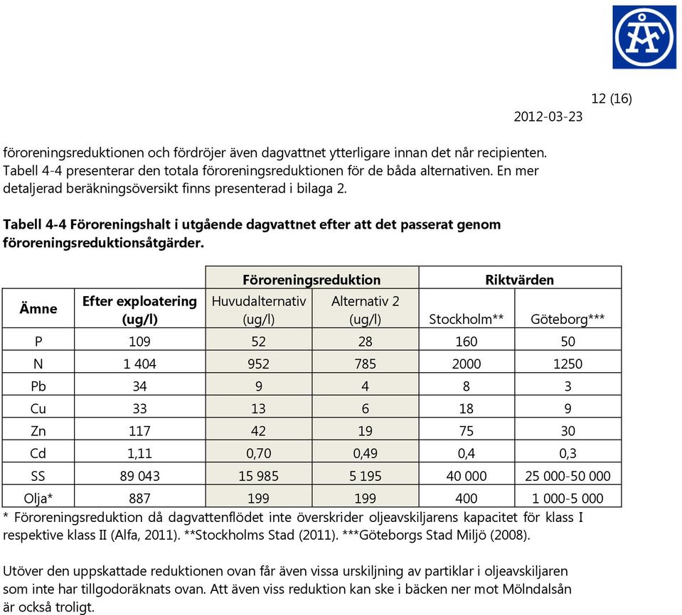 Ämne Efter exploatering (ug/l) Föroreningsreduktion Huvudalternativ (ug/l) 12 (16) Riktvärden Alternativ 2 (ug/l) Stockholm** Göteborg*** P 109 52 28 160 50 N 1 404 952 785 2000 1250 Pb 34 9 4 8 3 Cu