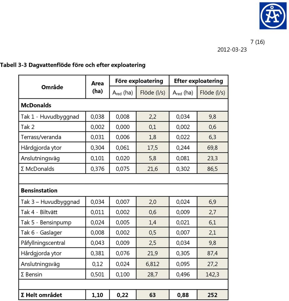 0,075 21,6 0,302 86,5 Bensinstation Tak 3 Huvudbyggnad 0,034 0,007 2,0 0,024 6,9 Tak 4 - Biltvätt 0,011 0,002 0,6 0,009 2,7 Tak 5 - Bensinpump 0,024 0,005 1,4 0,021 6,1 Tak 6 - Gaslager 0,008 0,002