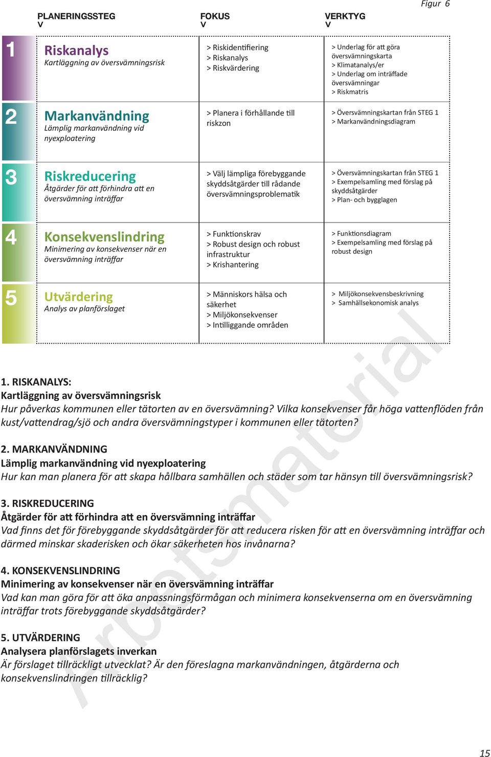 Riskreducering Åtgärder för att förhindra att en översvämning inträffar Välj lämpliga förebyggande skyddsåtgärder till rådande översvämningsproblematik Översvämningskartan från STEG 1 Exempelsamling