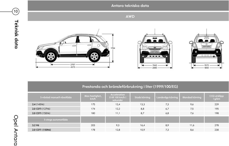 körning 2.4 (140hk) 175 12,4 13,3 7,3 9,6 229 2.0 CDTI (127hk) 174 12,2 8,8 6,7 7,5 195 2.