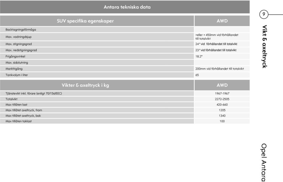 sidolutning Markfrigång 200mm vid förhållandet till totalvikt Vikt & axeltryck Tankvolym i liter 65 Vikter & axeltryck i kg AWD Tjänstevikt inkl.
