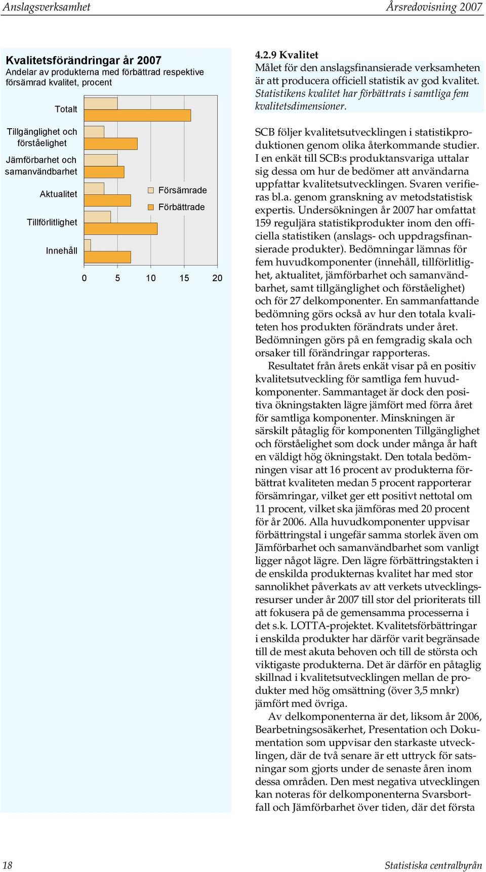 4.2.9 Kvalitet Målet för den anslagsfinansierade verksamheten är att producera officiell statistik av god kvalitet. Statistikens kvalitet har förbättrats i samtliga fem kvalitetsdimensioner.