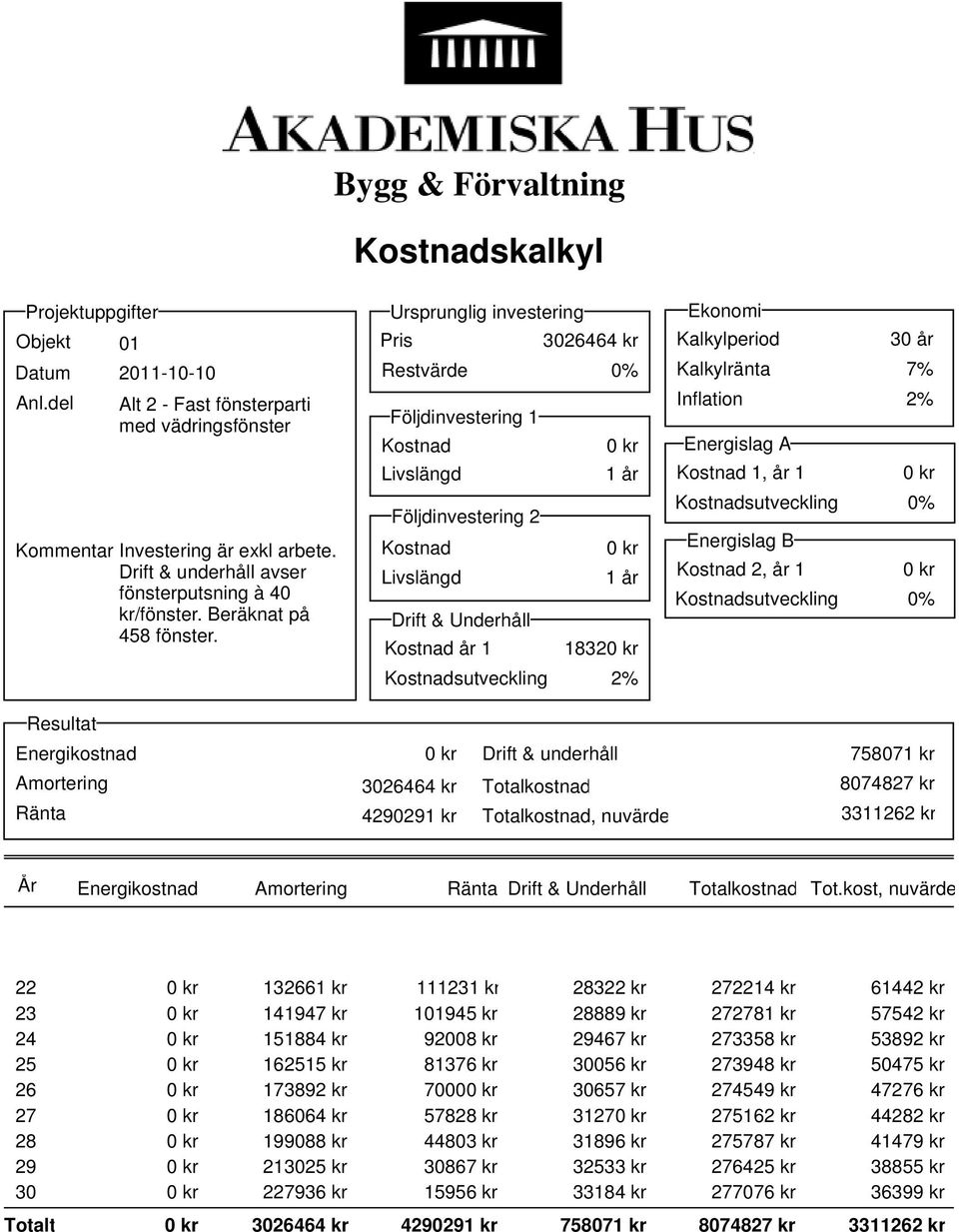 Bygg & Förvaltning Restvärde Följdinvestering 1 Följdinvestering 2 Drift & Underhåll år 1 1832 Kalkylperiod Kalkylränta Inflation Energislag A 1, år 1 Energislag B 2, år 1 30 år 7% Resultat