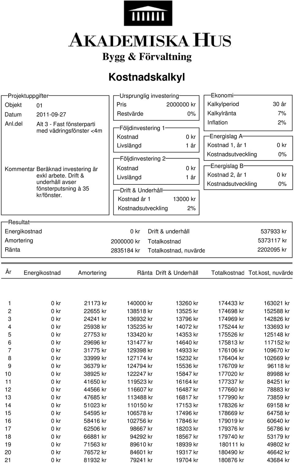 Bygg & Förvaltning Restvärde Följdinvestering 1 Följdinvestering 2 Drift & Underhåll år 1 1300 Kalkylperiod Kalkylränta Inflation Energislag A 1, år 1 Energislag B 2, år 1 30 år 7% Resultat
