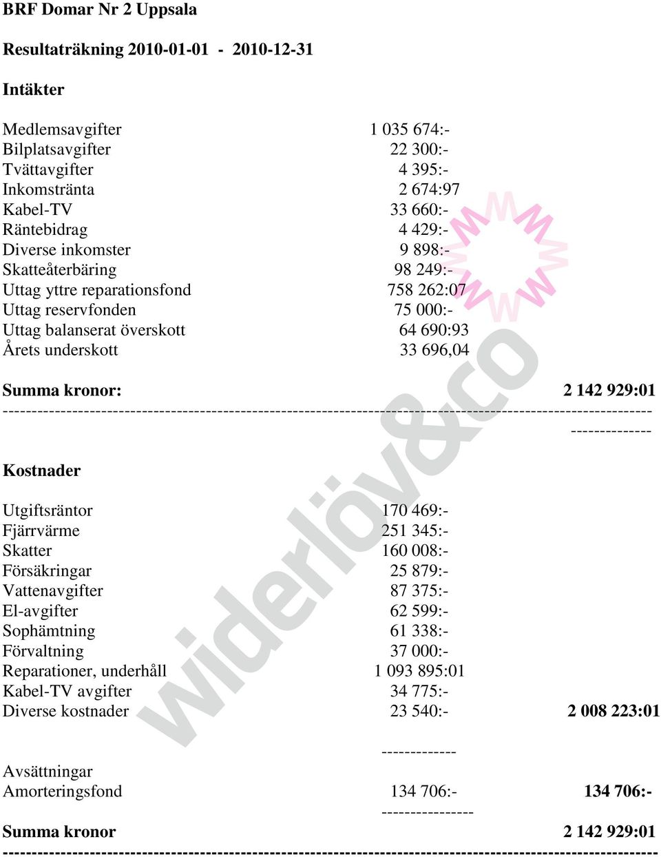 kronor: 2 142 929:01 ---------------------------------------------------------------------------------------------------------------- -------------- Kostnader Utgiftsräntor 170 469:- Fjärrvärme 251