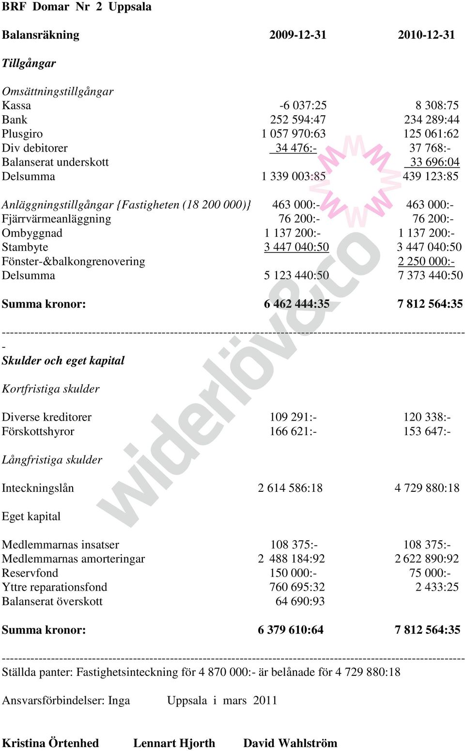 200:- 1 137 200:- Stambyte 3 447 040:50 3 447 040:50 Fönster-&balkongrenovering 2 250 000:- Delsumma 5 123 440:50 7 373 440:50 Summa kronor: 6 462 444:35 7 812 564:35 - Skulder och eget kapital